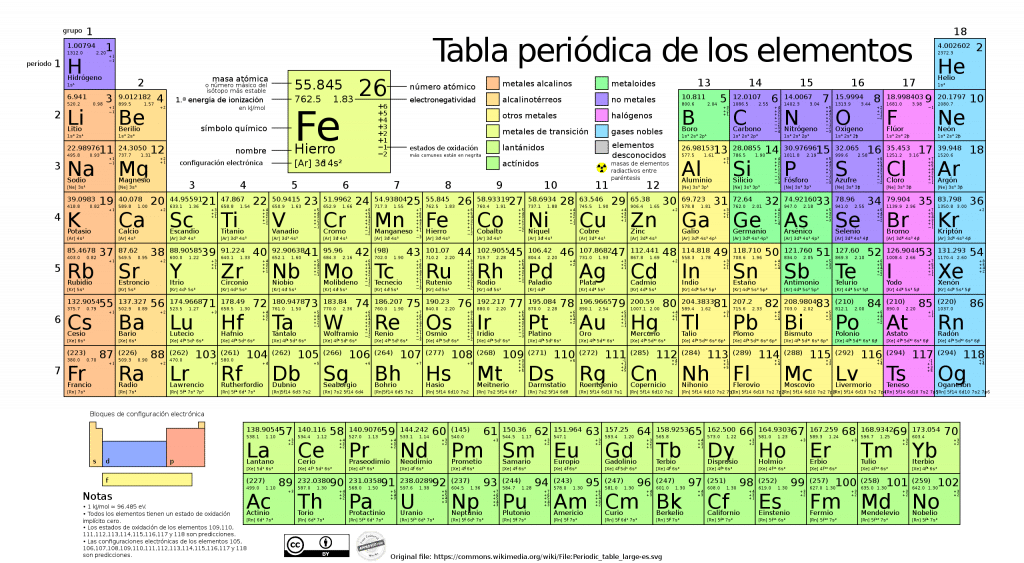 cual es el origen y la evolucion de la tabla periodica