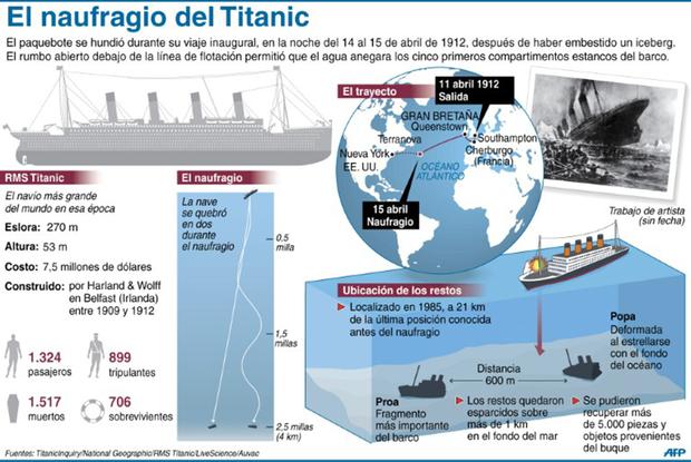 Cuáles son los 10 datos sorprendentes del barco hermano del Titanic