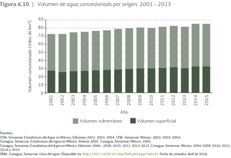 El 70% de las fuentes de agua en México son contaminadas