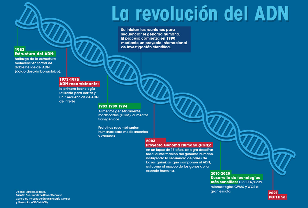 es el acido desoxirribonucleico clave para la vida y su estudio