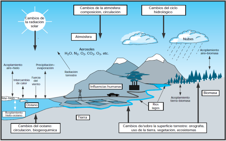 Qué es la troposfera y cuál es su importancia ambiental
