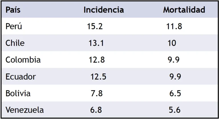 Síntomas del cáncer de estómago: aumento en mujeres jóvenes